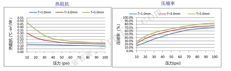15W導熱硅膠片壓縮力技術